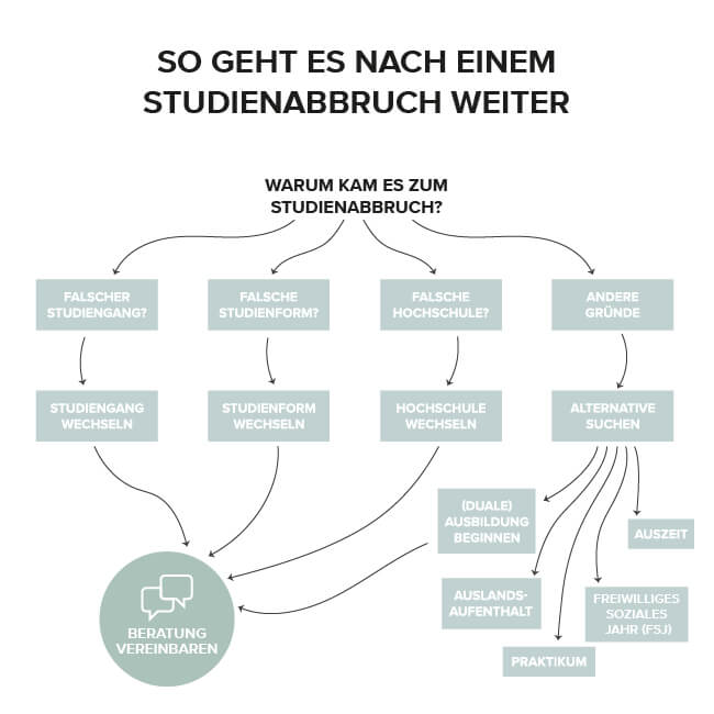 Studium Abbrechen Und Dann? Darum Ist Ein Studienwechsel Besser I CBS